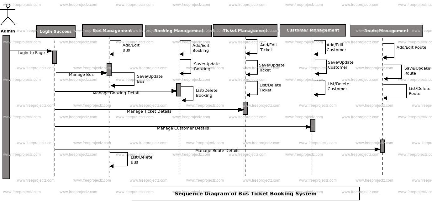 Bus Ticket Booking System Uml Diagram Freeprojectz 4991